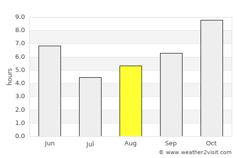 Rewa average rain in August