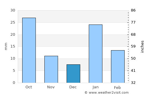 Rewa average rain in December