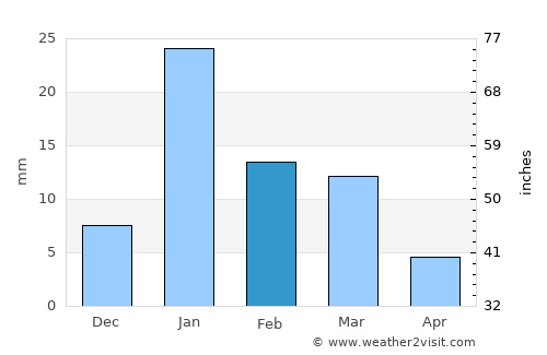 Rewa average rain in February