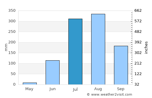 Rewa average rain in July