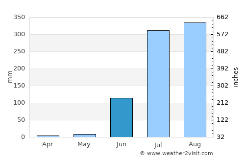 Rewa average rain in June