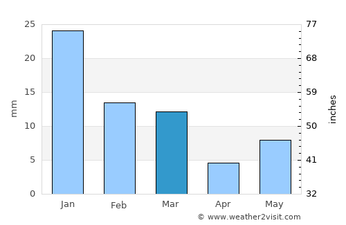 Rewa average rain in March