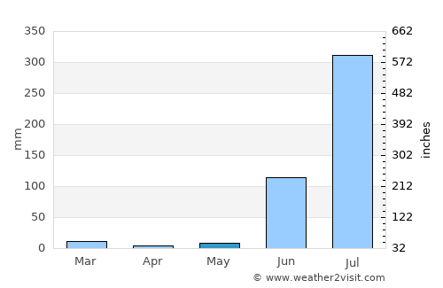 Rewa average rain in May
