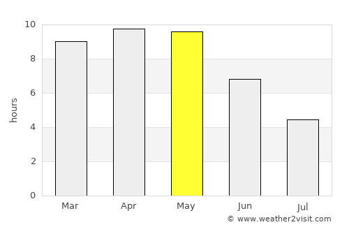 Rewa average rain in May