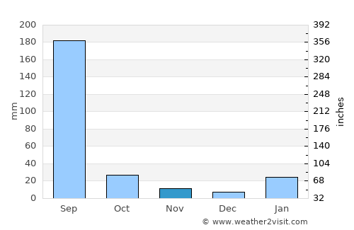 Rewa average rain in November