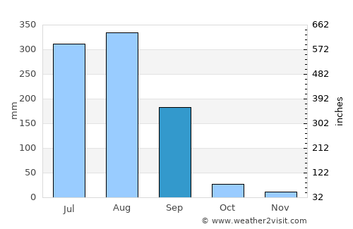 Rewa average rain in September