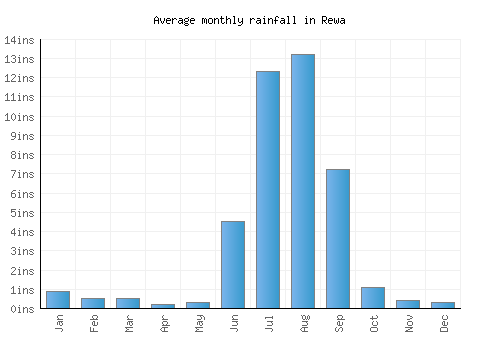 Rewa monthly rainfall chart (inches)