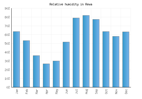 Rewa relative humidity averages