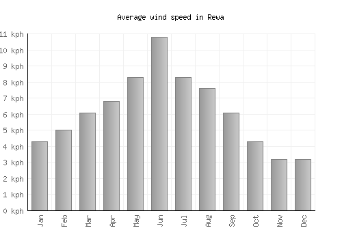 Rewa average winspeed by month (km/h)