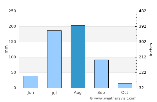 Rewāri average rain in August