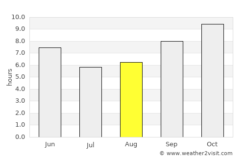 Rewāri average rain in August