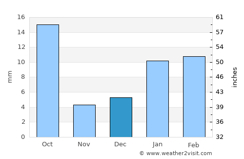 Rewāri average rain in December