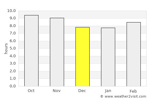 Rewāri average rain in December