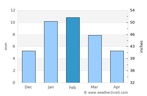 Rewāri average rain in February