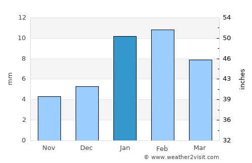 Rewāri average rain in January