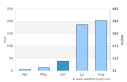 Rewāri average rain in June