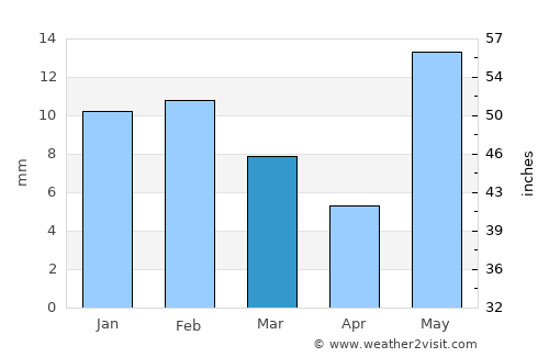 Rewāri average rain in March