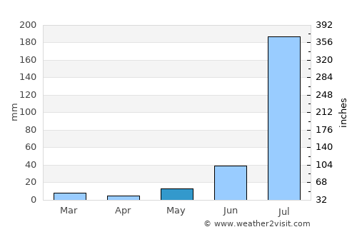 Rewāri average rain in May