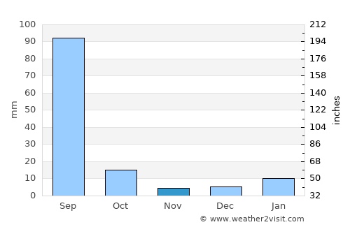 Rewāri average rain in November