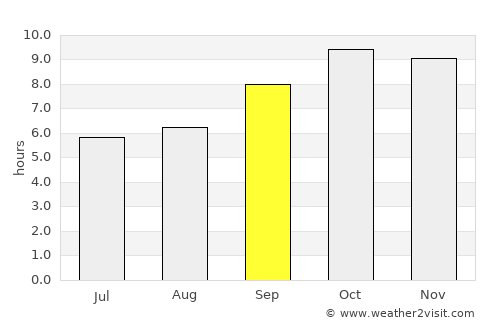 Rewāri average rain in September