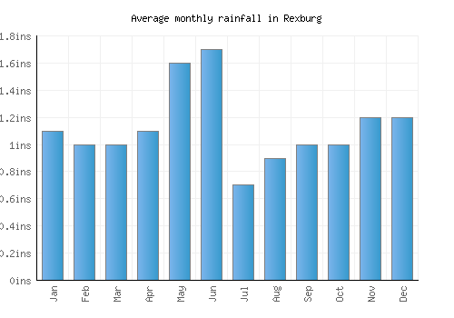 Rexburg monthly rainfall chart (inches)