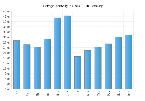 Rexburg monthly rainfall chart (mm)