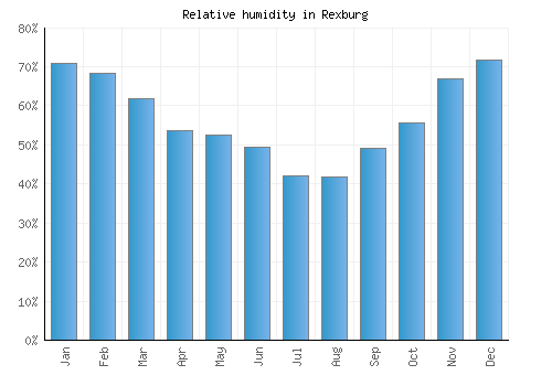 Rexburg relative humidity averages