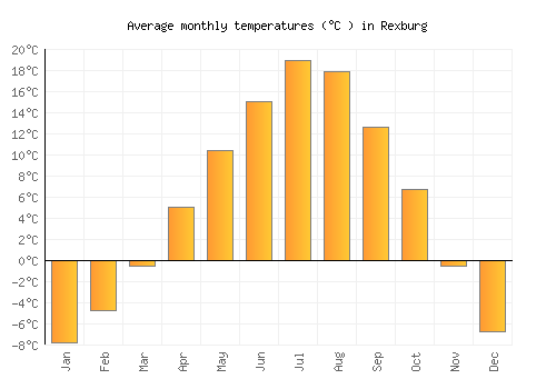 Rexburg average temperature chart (Celsius)