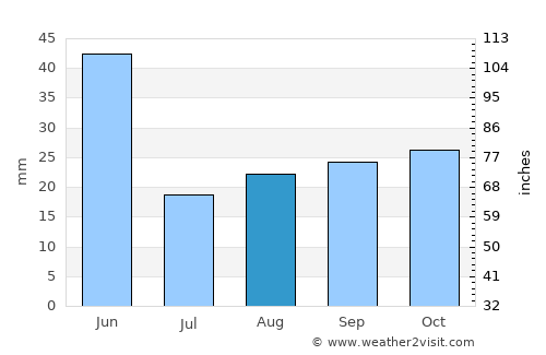Rexburg average rain in August