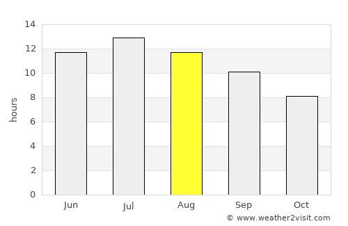 Rexburg average rain in August