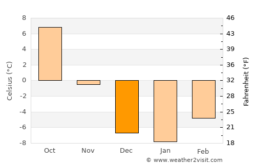 Rexburg average temperature in December