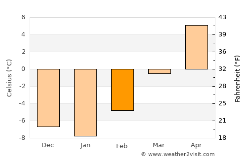 Rexburg average temperature in February