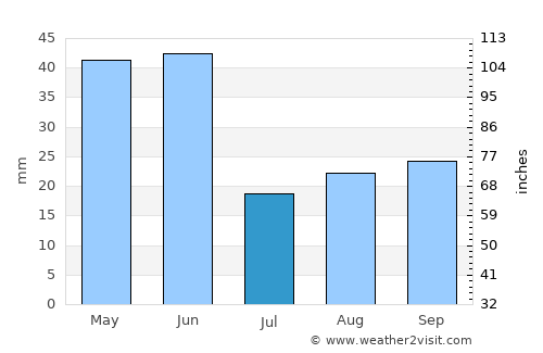 Rexburg average rain in July