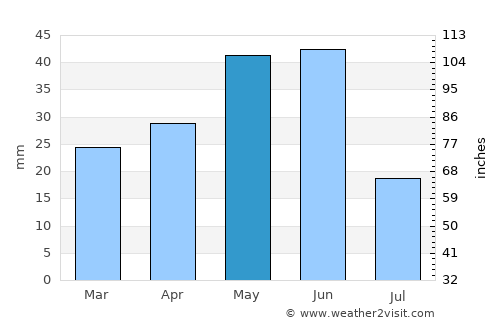 Rexburg average rain in May