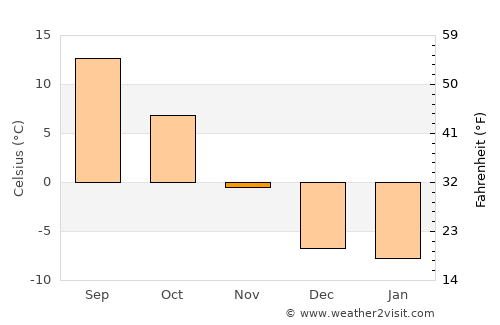 Rexburg average temperature in November