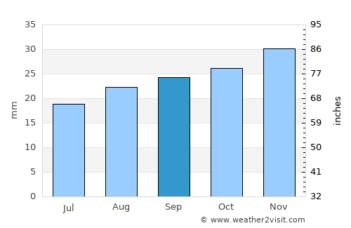 Rexburg average rain in September