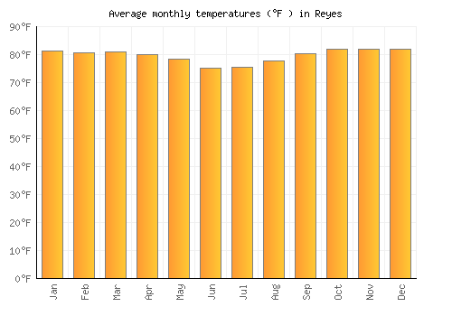 Reyes average temperature chart (Fahrenheit)