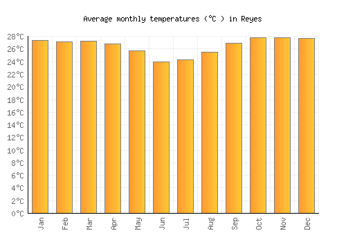 Reyes average temperature chart (Celsius)