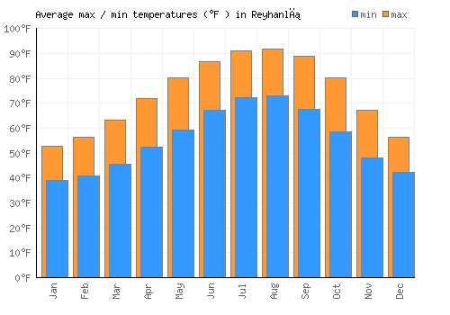 Reyhanlı average minimum / maximum temperatures (Fahrenheit)