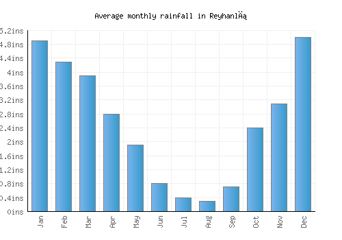 Reyhanlı monthly rainfall chart (inches)