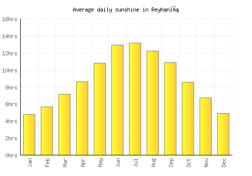 Reyhanlı average daily sunshine chart