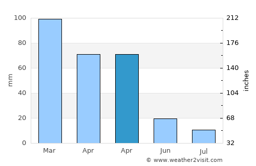 Reyhanlı average rain in April
