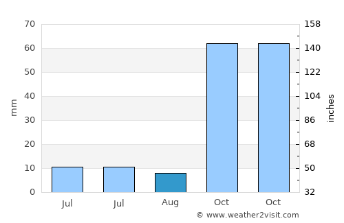 Reyhanlı average rain in August