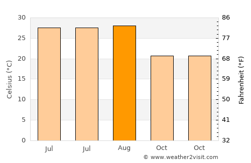 Reyhanlı average temperature in August