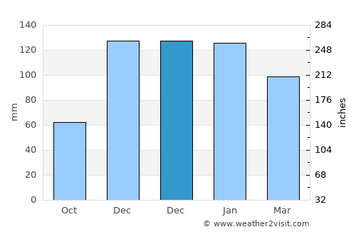 Reyhanlı average rain in December