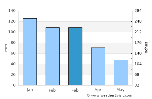 Reyhanlı average rain in February