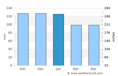 Reyhanlı average rain in January