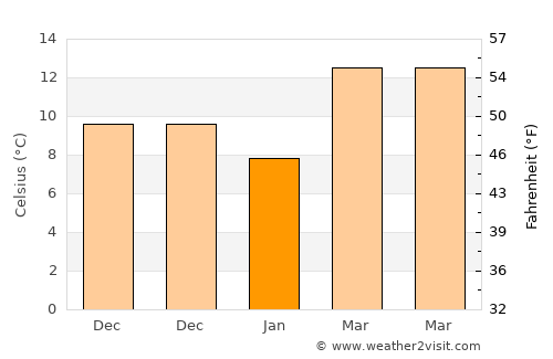 Reyhanlı average temperature in January