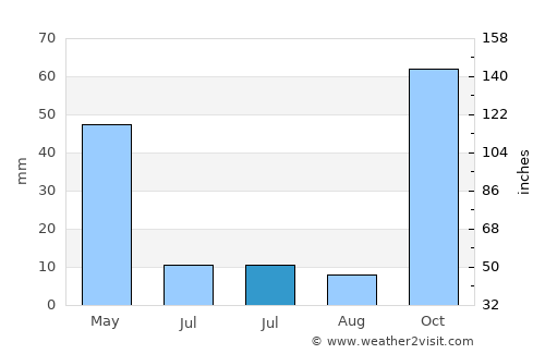 Reyhanlı average rain in July
