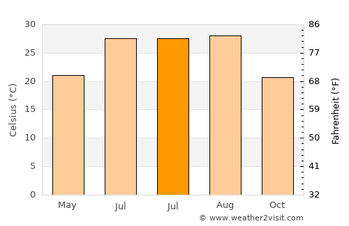 Reyhanlı average temperature in July